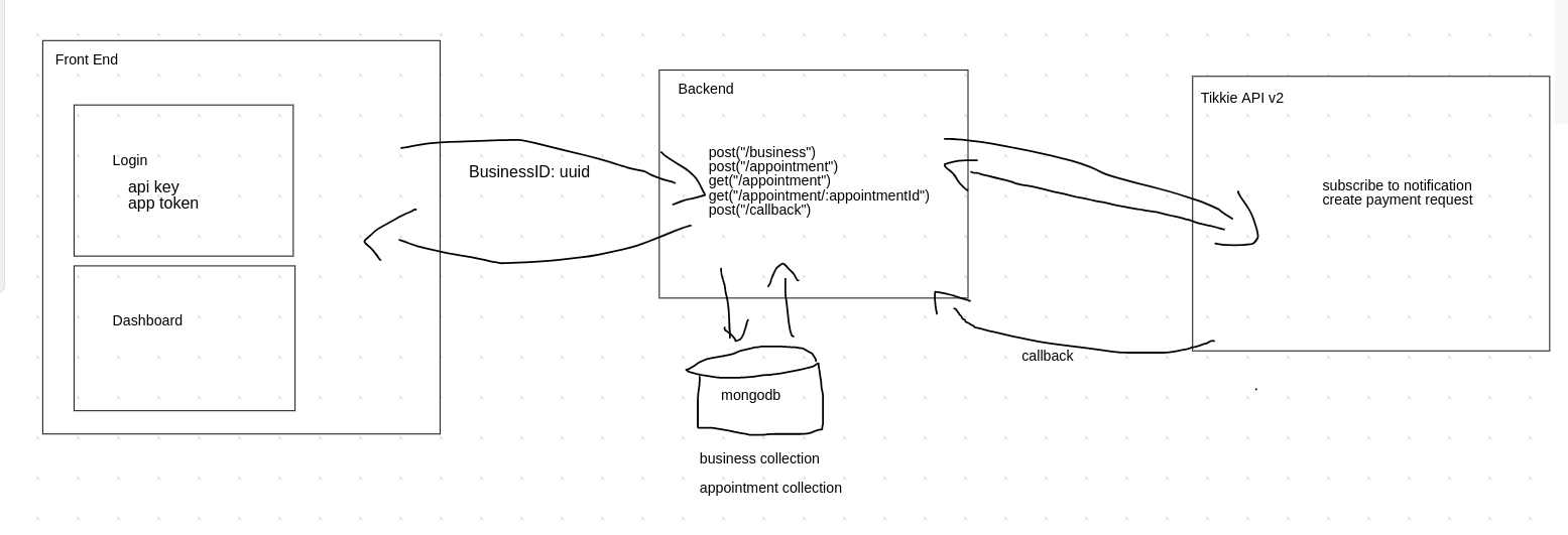 Tikkie for Businesses Architecture